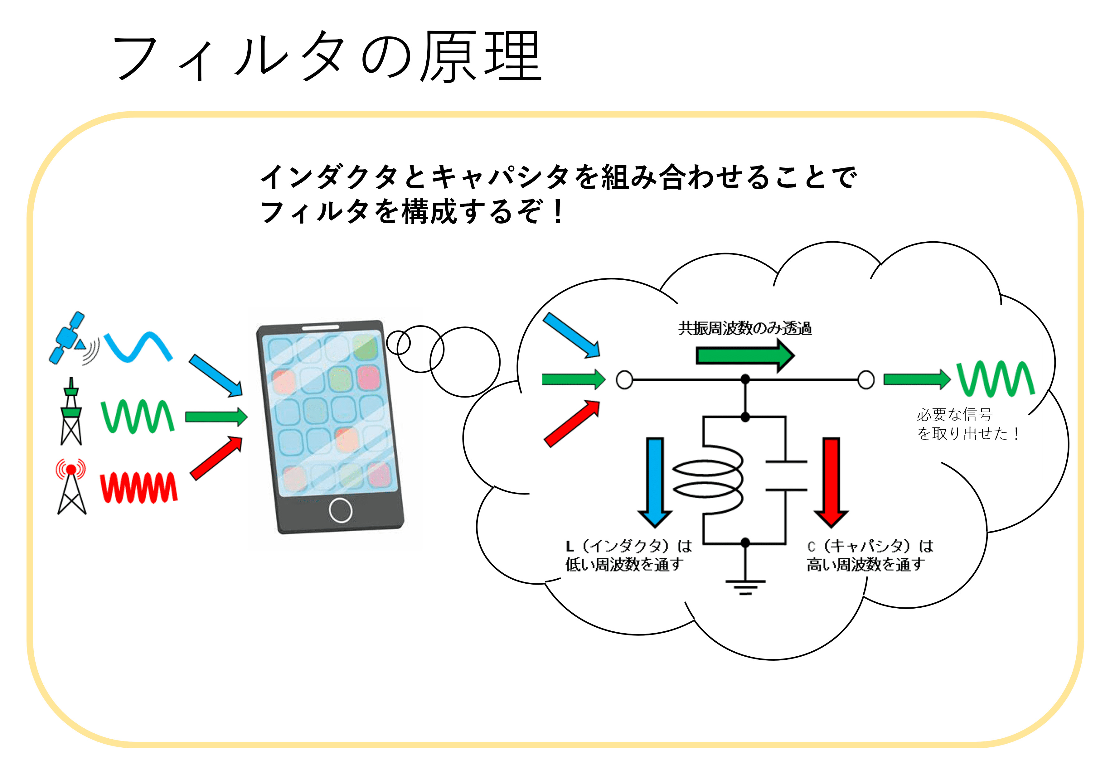 フィルタの原理